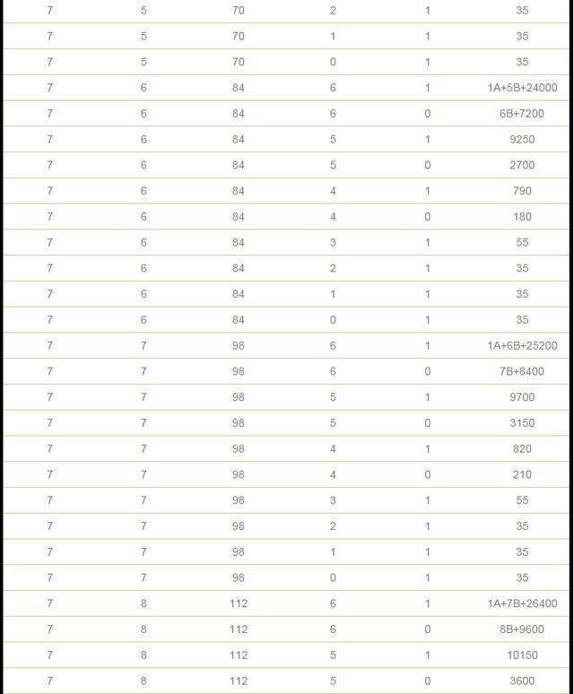 双色球复式投注金额与中奖金额计算表格