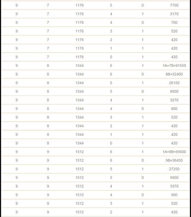 双色球复式投注金额与中奖金额计算表格