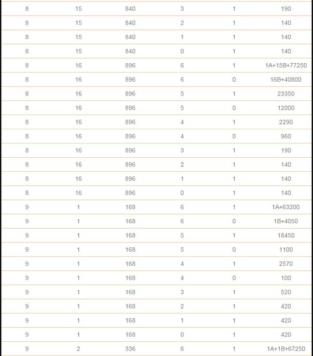 双色球复式投注金额与中奖金额计算表格