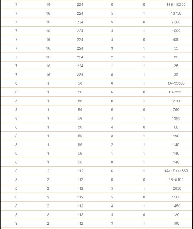 双色球复式投注金额与中奖金额计算表格