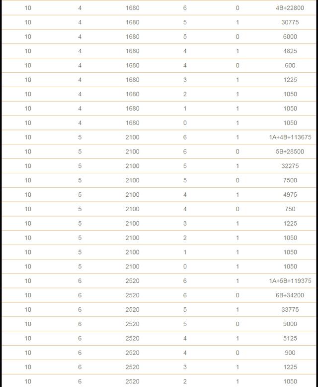 双色球复式投注金额与中奖金额计算表格