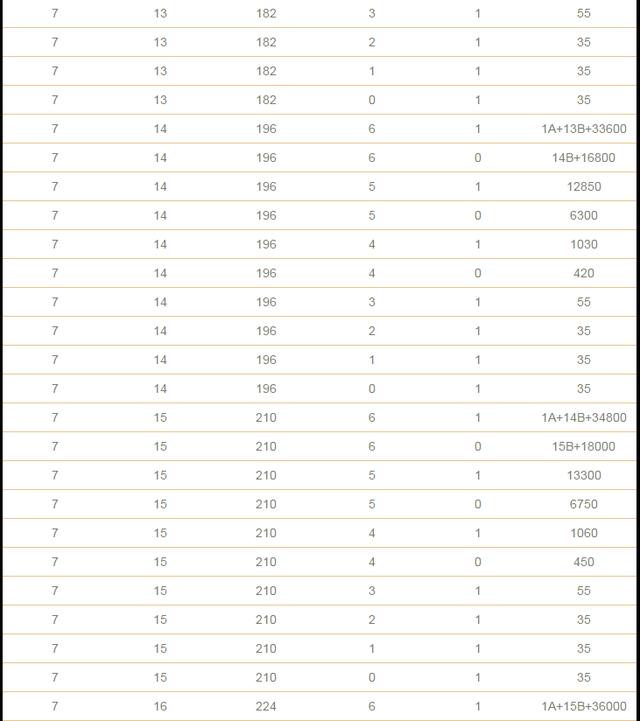 双色球复式投注金额与中奖金额计算表格