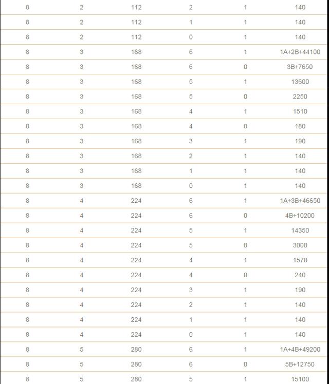 双色球复式投注金额与中奖金额计算表格