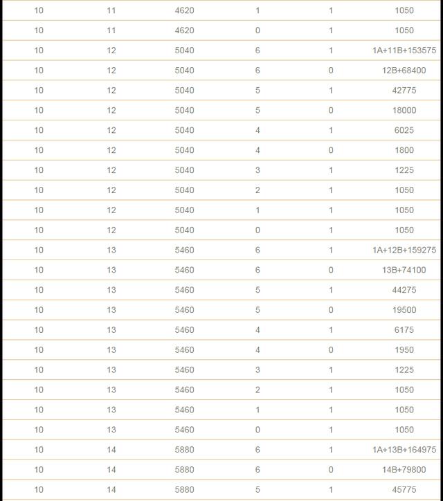 双色球复式投注金额与中奖金额计算表格