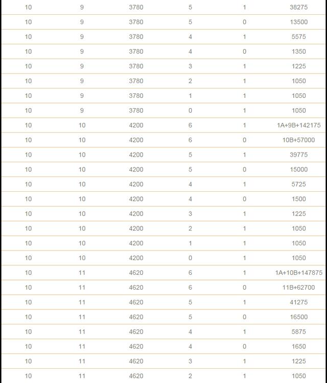 双色球复式投注金额与中奖金额计算表格