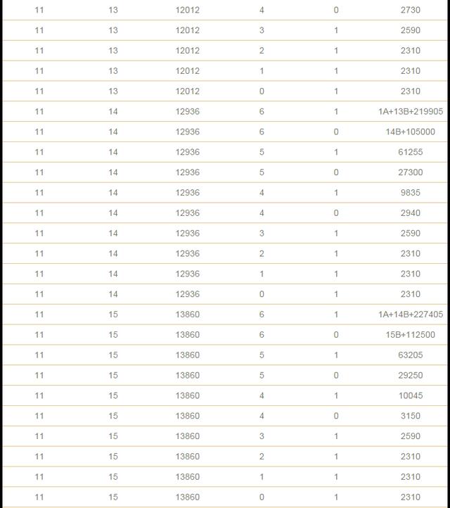 双色球复式投注金额与中奖金额计算表格