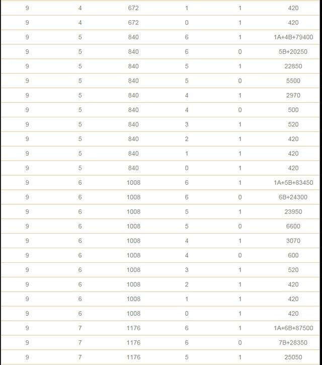 双色球复式投注金额与中奖金额计算表格