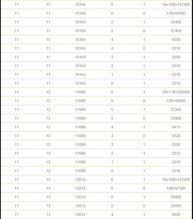 双色球复式投注金额与中奖金额计算表格