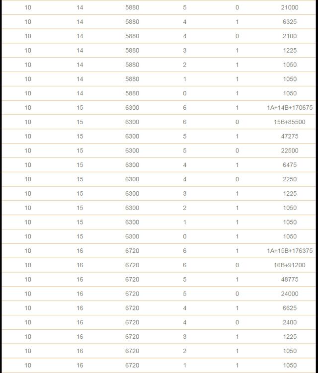 双色球复式投注金额与中奖金额计算表格