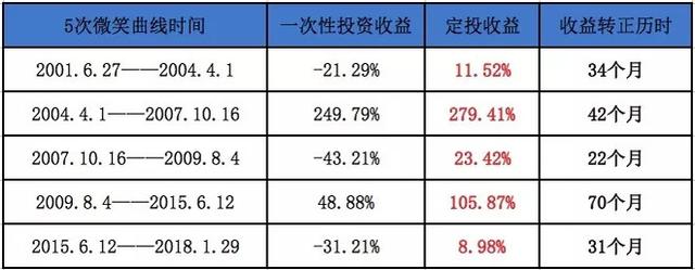 错过这波定投，还有下一波！