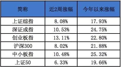 错过这波定投，还有下一波！