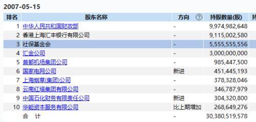 社保基金大消息：要大举减持交行 更有这些降温信号