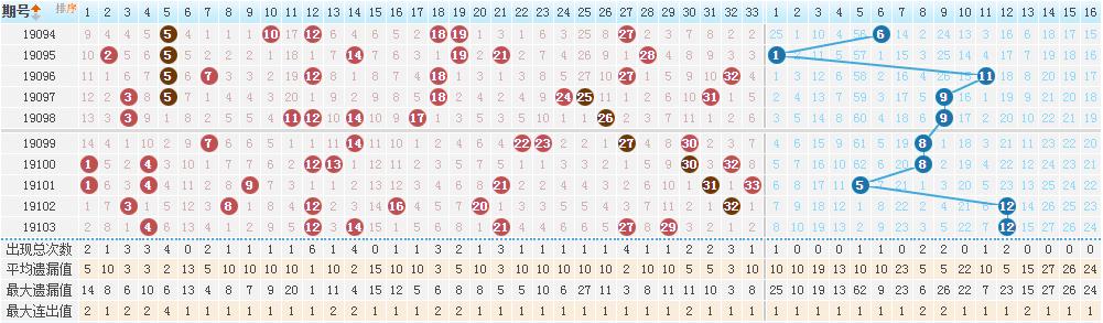 双色球19103期开奖详情：头奖1000万元开2注分落黑滇 奖池7亿