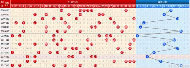 18110期双色球五种走势图分享，这五码重复号可留1到2码