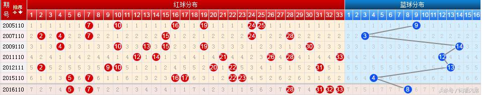 18110期双色球五种走势图分享，这五码重复号可留1到2码