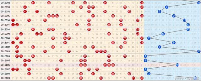 18110期双色球五种走势图分享，这五码重复号可留1到2码