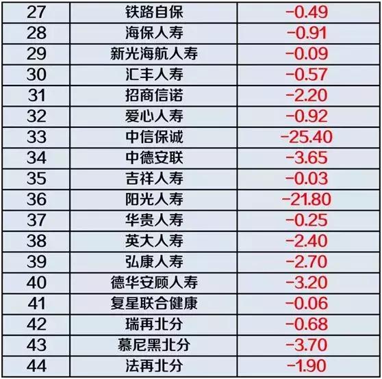 保险公司资金赔付率大公开！友邦保险432%，44家为负值……