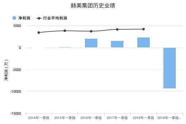 赫美集团发布2019年一季报业绩预告