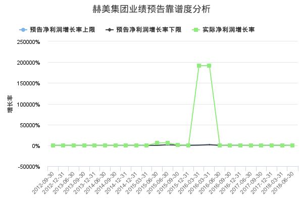 赫美集团发布2019年一季报业绩预告