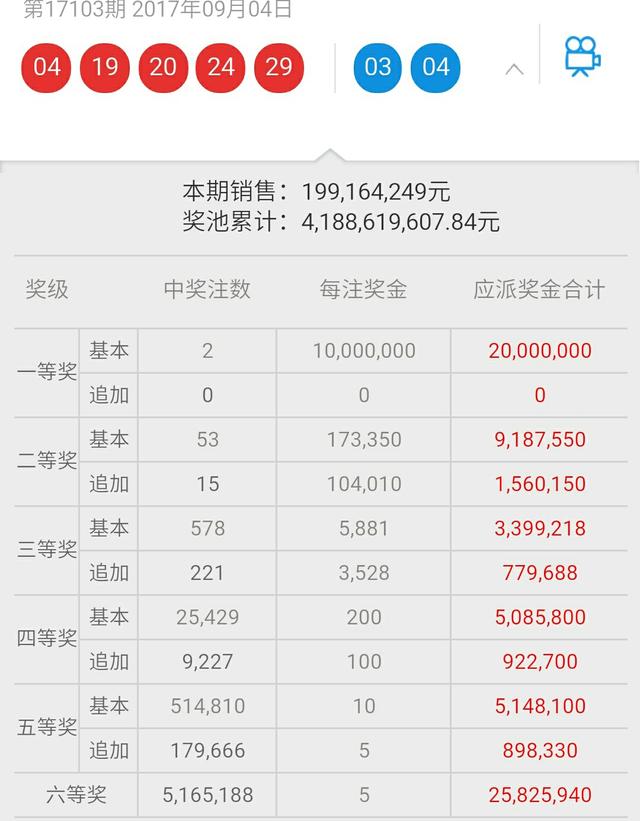 大乐透103期头奖2注、七乐彩、3D 、排列三、五开奖详情