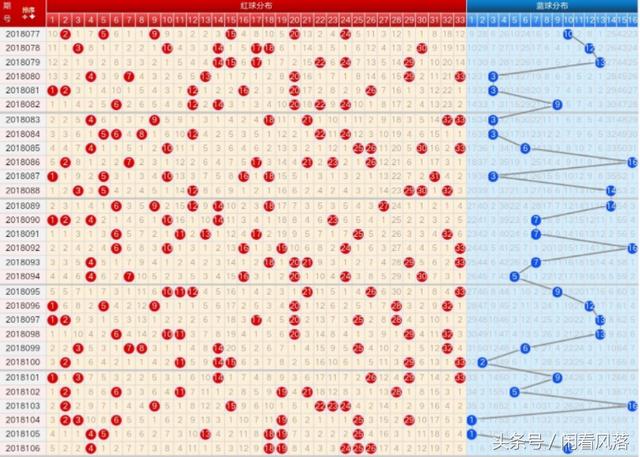 18107期双色球五种走势图分享，参考他人，相信自己