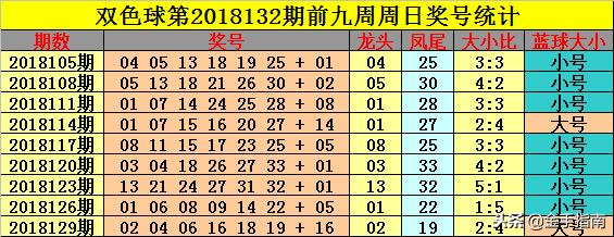 大鹏双色球第2018132期：奇数红球本期火爆，预计开出5枚