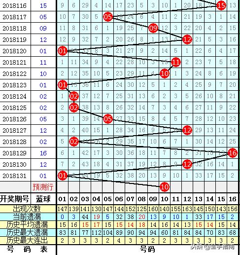 大鹏双色球第2018132期：奇数红球本期火爆，预计开出5枚