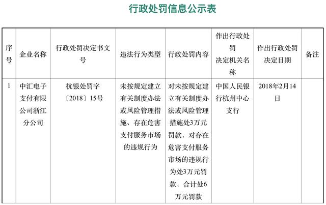 中汇支付再领央行罚单，曾因提供虚假材料遭银联通报