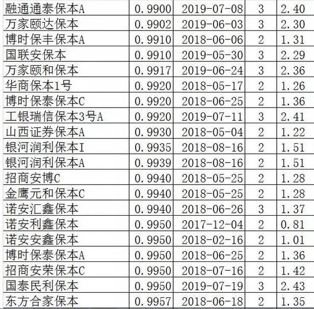 余额宝收益快破4%了，可保本基金却可能连本都要保不住了！