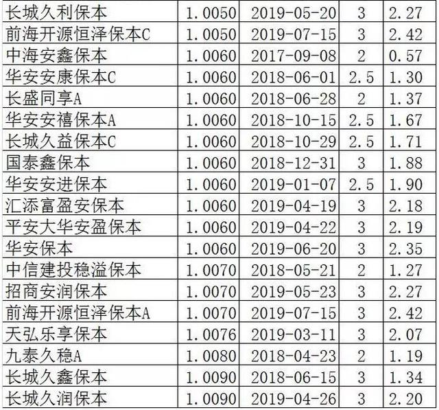 余额宝收益快破4%了，可保本基金却可能连本都要保不住了！