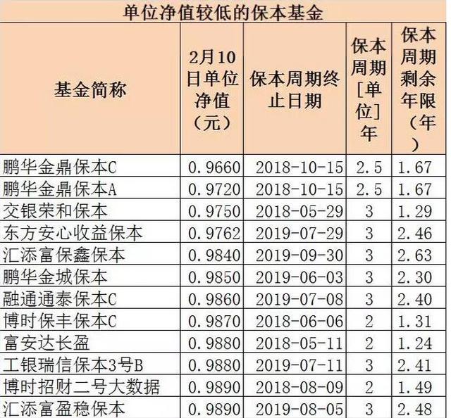 余额宝收益快破4%了，可保本基金却可能连本都要保不住了！