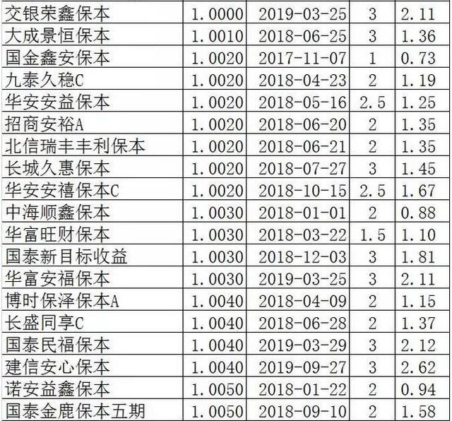 余额宝收益快破4%了，可保本基金却可能连本都要保不住了！