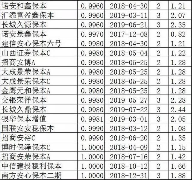 余额宝收益快破4%了，可保本基金却可能连本都要保不住了！