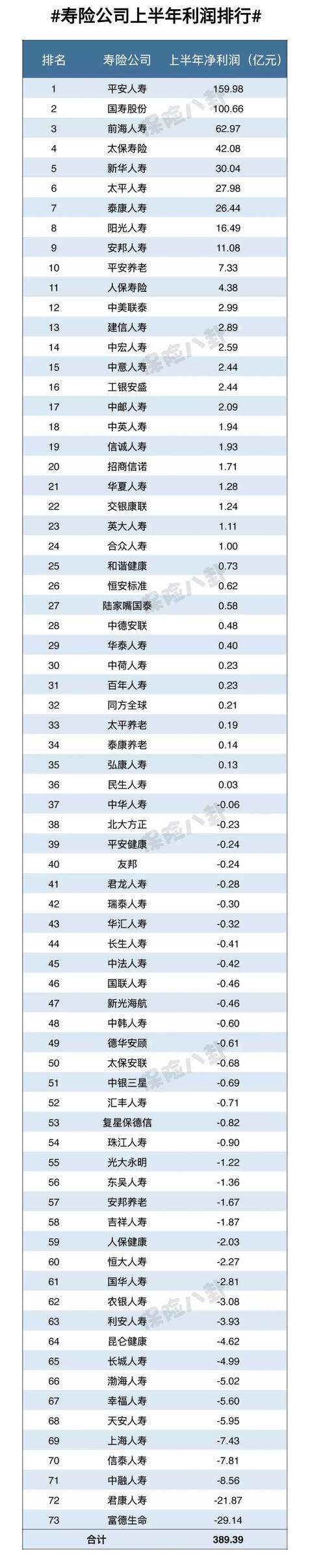 寿险公司上半年净利润排行榜：平安人寿领跑行业利润