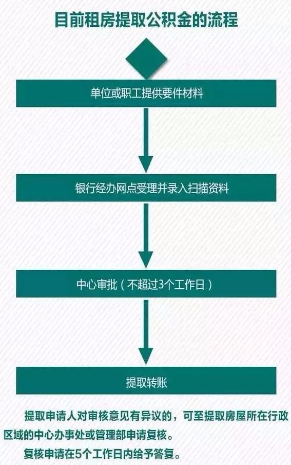 什么鬼？租房还能用公积金？最高可提7800元！99%广州人都不知道