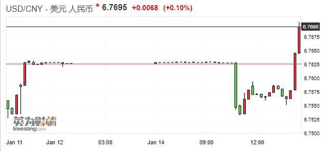 在岸、离岸人民币兑美元午后跌破6.77关口