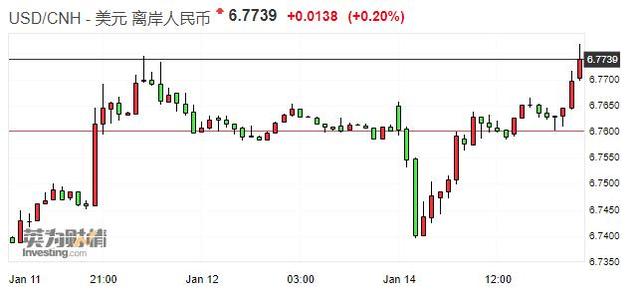 在岸、离岸人民币兑美元午后跌破6.77关口