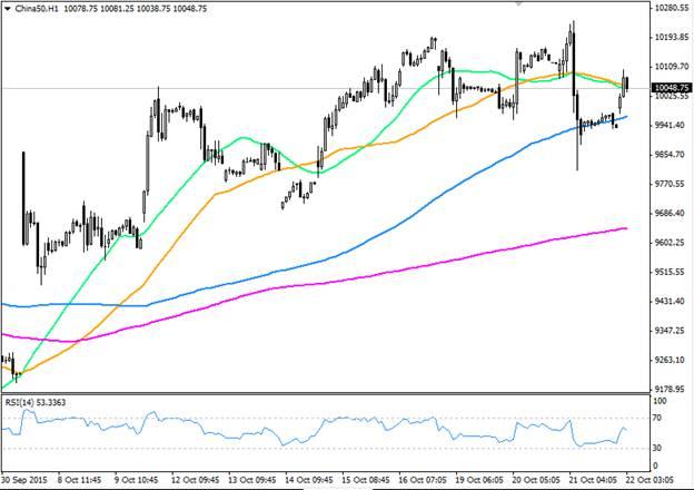 Markets.com：A股市场回档蓄势 A50高位换手整理