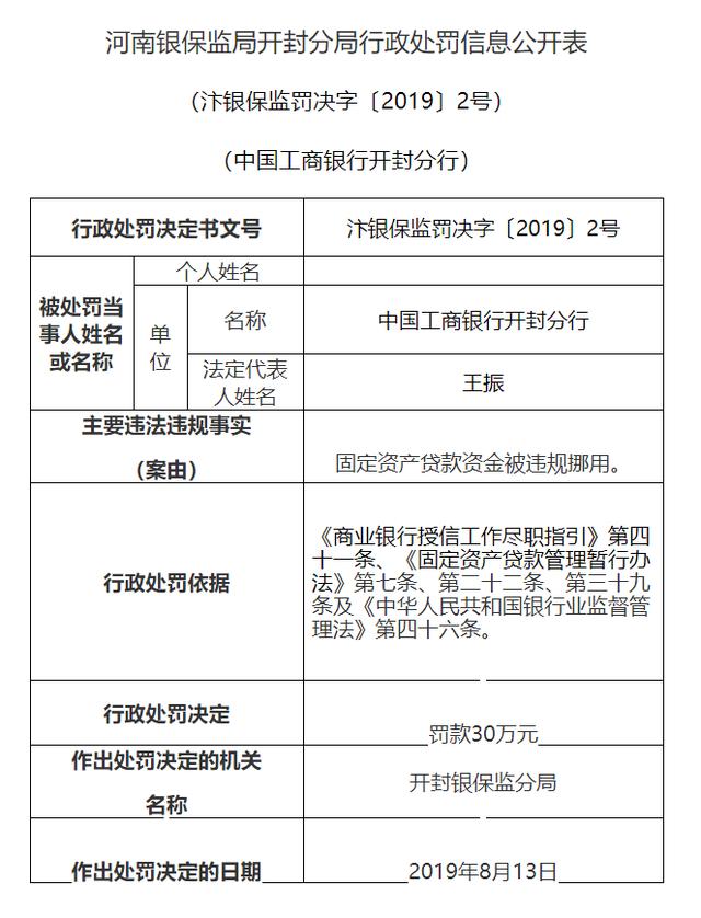 工行开封市分行违规遭罚30万元 固定贷款资金被挪用