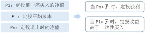 什么样的市场环境下，基金定投能赚到最多？