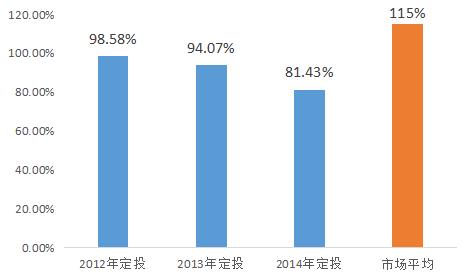 什么样的市场环境下，基金定投能赚到最多？