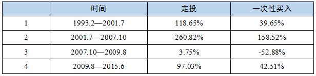 什么样的市场环境下，基金定投能赚到最多？