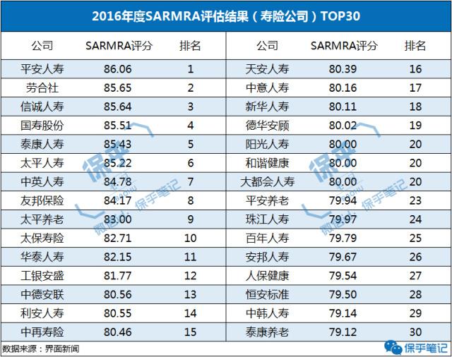 从保监的“成绩单”来看，大小保险公司真的有差吗？