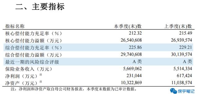 从保监的“成绩单”来看，大小保险公司真的有差吗？