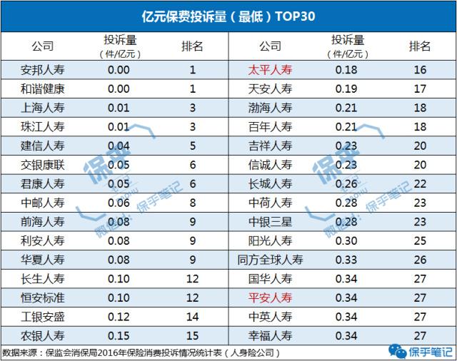 从保监的“成绩单”来看，大小保险公司真的有差吗？