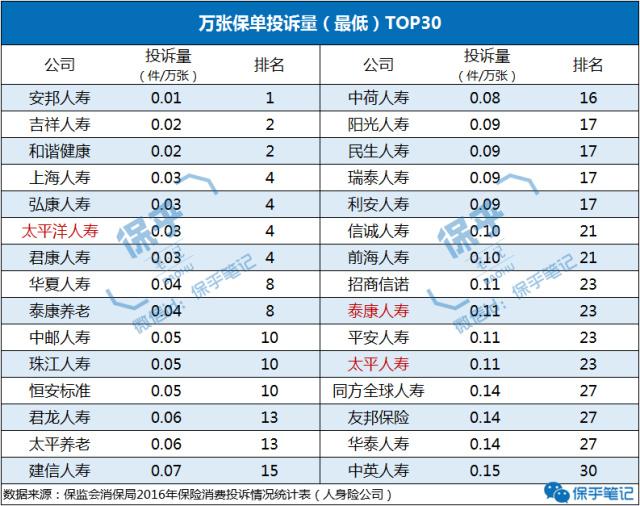 从保监的“成绩单”来看，大小保险公司真的有差吗？