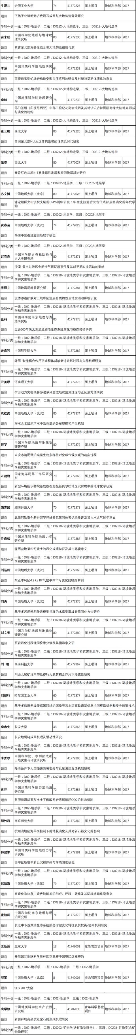 2017年地质领域批准的国家自然科学基金项目清单