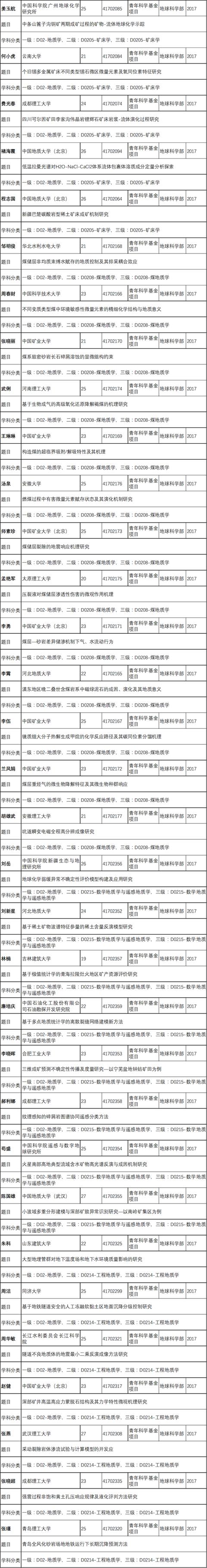 2017年地质领域批准的国家自然科学基金项目清单