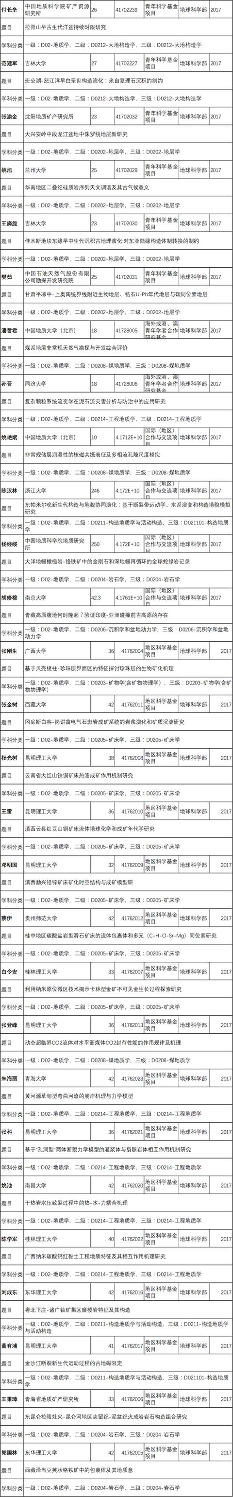 2017年地质领域批准的国家自然科学基金项目清单