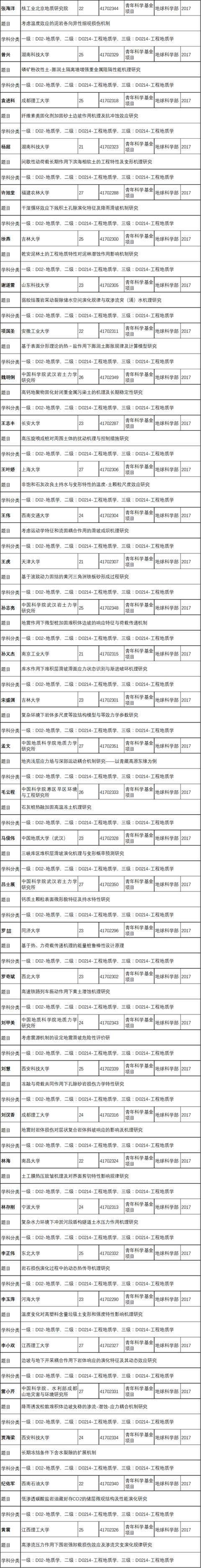 2017年地质领域批准的国家自然科学基金项目清单